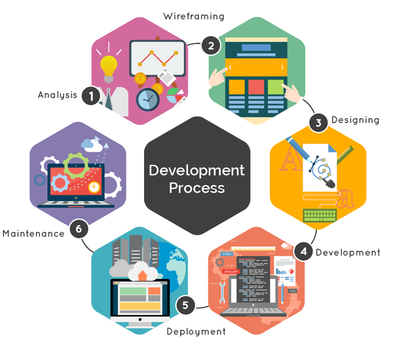 Custom Development Process